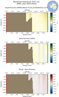 ANN Meridional Velocity at 75.0$\degree$ Lon. ANN
