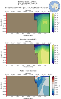 JFM Salinity at 117.0$\degree$ Lon. JFM