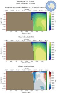 JAS Salinity at 145.0$\degree$ Lon. JAS