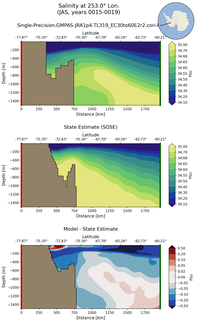 JAS Salinity at 253.0$\degree$ Lon. JAS