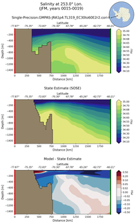 JFM Salinity at 253.0$\degree$ Lon. JFM