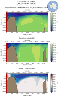 JFM Salinity at 318.0$\degree$ Lon. JFM