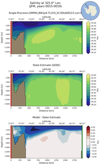 JFM Salinity at 325.0$\degree$ Lon. JFM