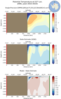 ANN Potential Temperature at 0.0$\degree$ Lon. ANN