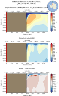 JFM Potential Temperature at 0.0$\degree$ Lon. JFM