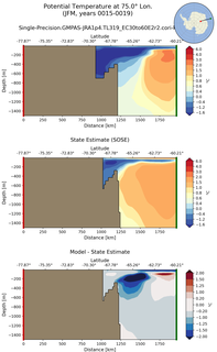 JFM Potential Temperature at 75.0$\degree$ Lon. JFM