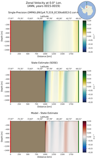 ANN Zonal Velocity at 0.0$\degree$ Lon. ANN