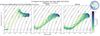 Regional mean of T-S diagram for Amundsen Sea Deep (ANN, 0015-0019)
 -1000.0 m < z < 0.0 m