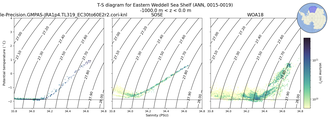 Regional mean of T-S diagram for Eastern Weddell Sea Shelf (ANN, 0015-0019)
 -1000.0 m < z < 0.0 m