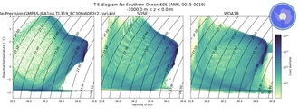 Regional mean of T-S diagram for Southern Ocean 60S (ANN, 0015-0019)
 -1000.0 m < z < 0.0 m