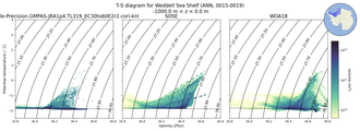 Regional mean of T-S diagram for Weddell Sea Shelf (ANN, 0015-0019)
 -1000.0 m < z < 0.0 m