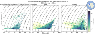 Regional mean of T-S diagram for Western Weddell Sea Shelf (ANN, 0015-0019)
 -1000.0 m < z < 0.0 m
