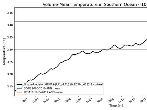 Antarctic Regions Time Series