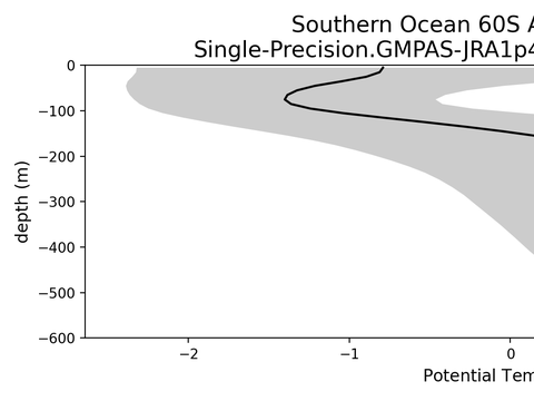 Antarctic Regional Profiles