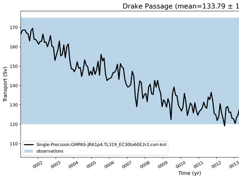 Transport Time Series