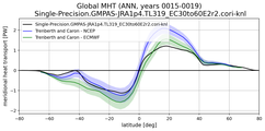 Meridional Heat Transport