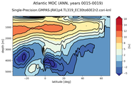 Atlantic Meridional Overturning Streamfunction