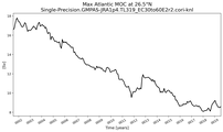 Time Series of maximum Meridional Overturning Circulation at 26.5°N