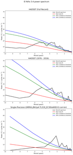 Spectra of El Niño 3.4 Climate Index