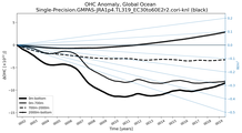 Running Mean of the Anomaly in global Ocean Heat Content