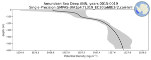 Amundsen Sea Deep Potential Density vs depth