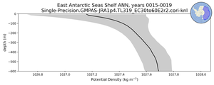 East Antarctic Seas Shelf Potential Density vs depth