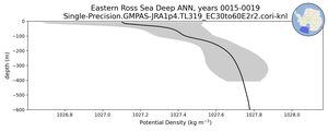 Eastern Ross Sea Deep Potential Density vs depth