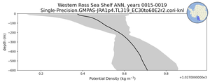 Western Ross Sea Shelf Potential Density vs depth