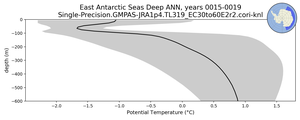 East Antarctic Seas Deep Potential Temperature vs depth