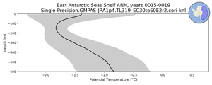 East Antarctic Seas Shelf Potential Temperature vs depth