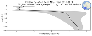 Eastern Ross Sea Deep Potential Temperature vs depth