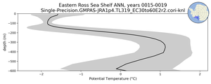 Eastern Ross Sea Shelf Potential Temperature vs depth