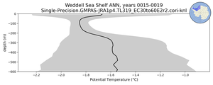 Weddell Sea Shelf Potential Temperature vs depth