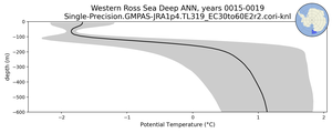 Western Ross Sea Deep Potential Temperature vs depth