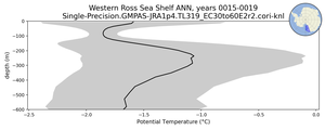 Western Ross Sea Shelf Potential Temperature vs depth