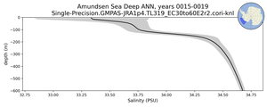 Amundsen Sea Deep Salinity vs depth