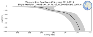 Western Ross Sea Deep Salinity vs depth