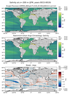 JFM Model Salinity compared with Argo observations