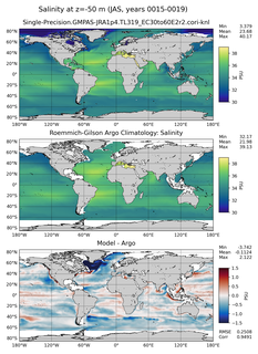 JAS Model Salinity compared with Argo observations