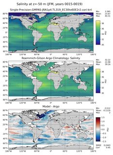 JFM Model Salinity compared with Argo observations