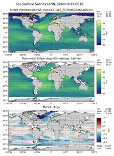 ANN Model Salinity compared with Argo observations