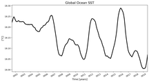 Running Mean of global Sea Surface Temperature