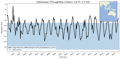 Transport through the Indonesian Throughflow Transect