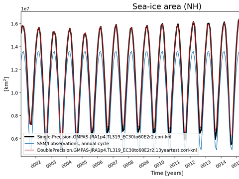 Time Series