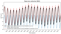 Running mean of NH Sea-ice volume