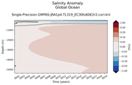 Trend of global Salinity Anomaly vs depth
