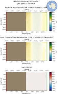 JAS Meridional Velocity at 0.0$\degree$ Lon. JAS