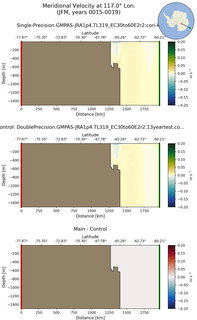 JFM Meridional Velocity at 117.0$\degree$ Lon. JFM