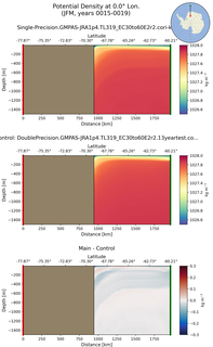 JFM Potential Density at 0.0$\degree$ Lon. JFM