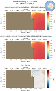 JAS Potential Density at 117.0$\degree$ Lon. JAS